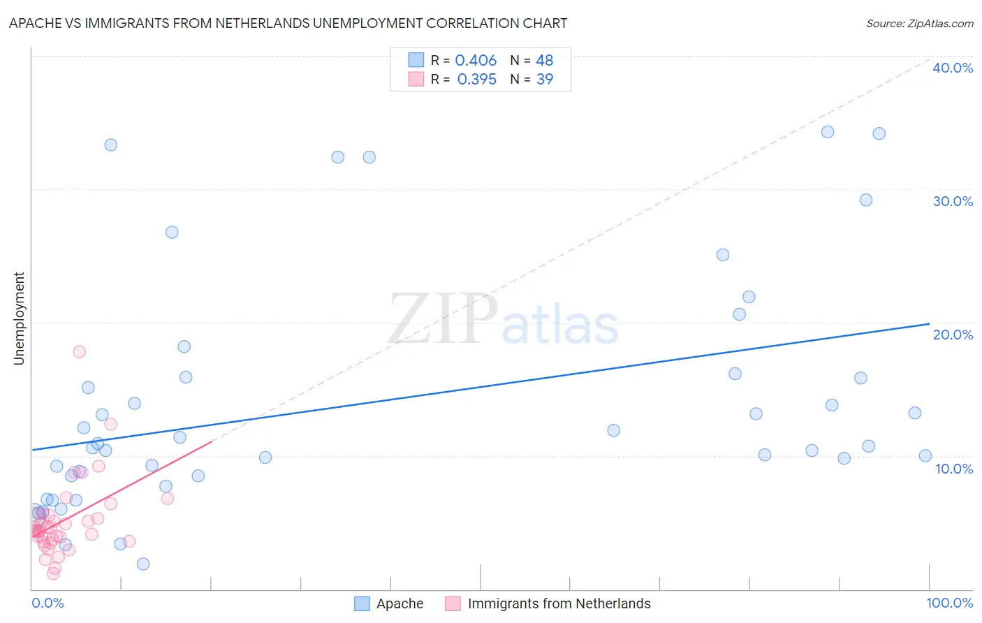 Apache vs Immigrants from Netherlands Unemployment