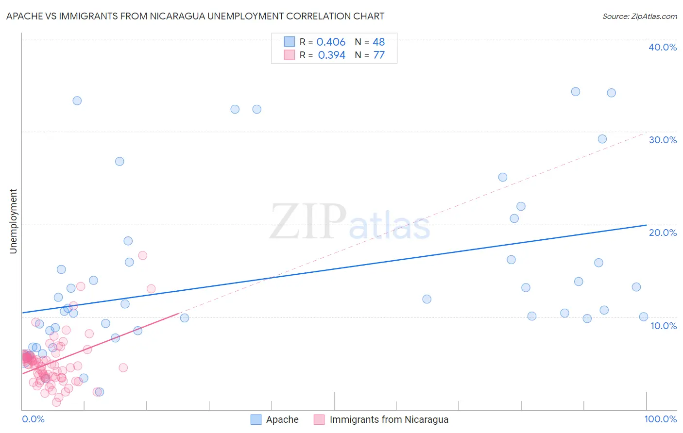 Apache vs Immigrants from Nicaragua Unemployment