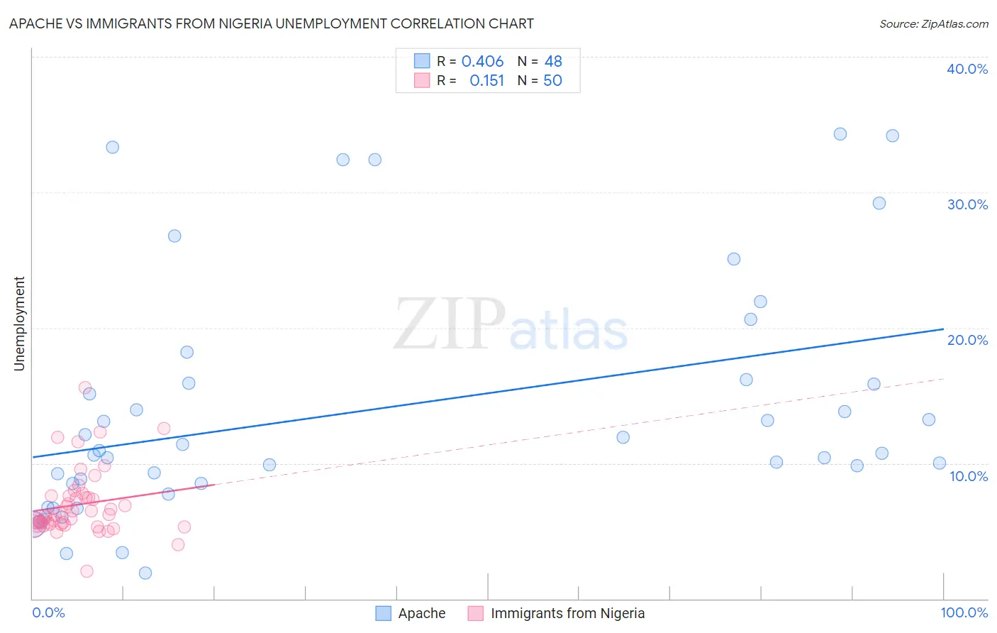 Apache vs Immigrants from Nigeria Unemployment