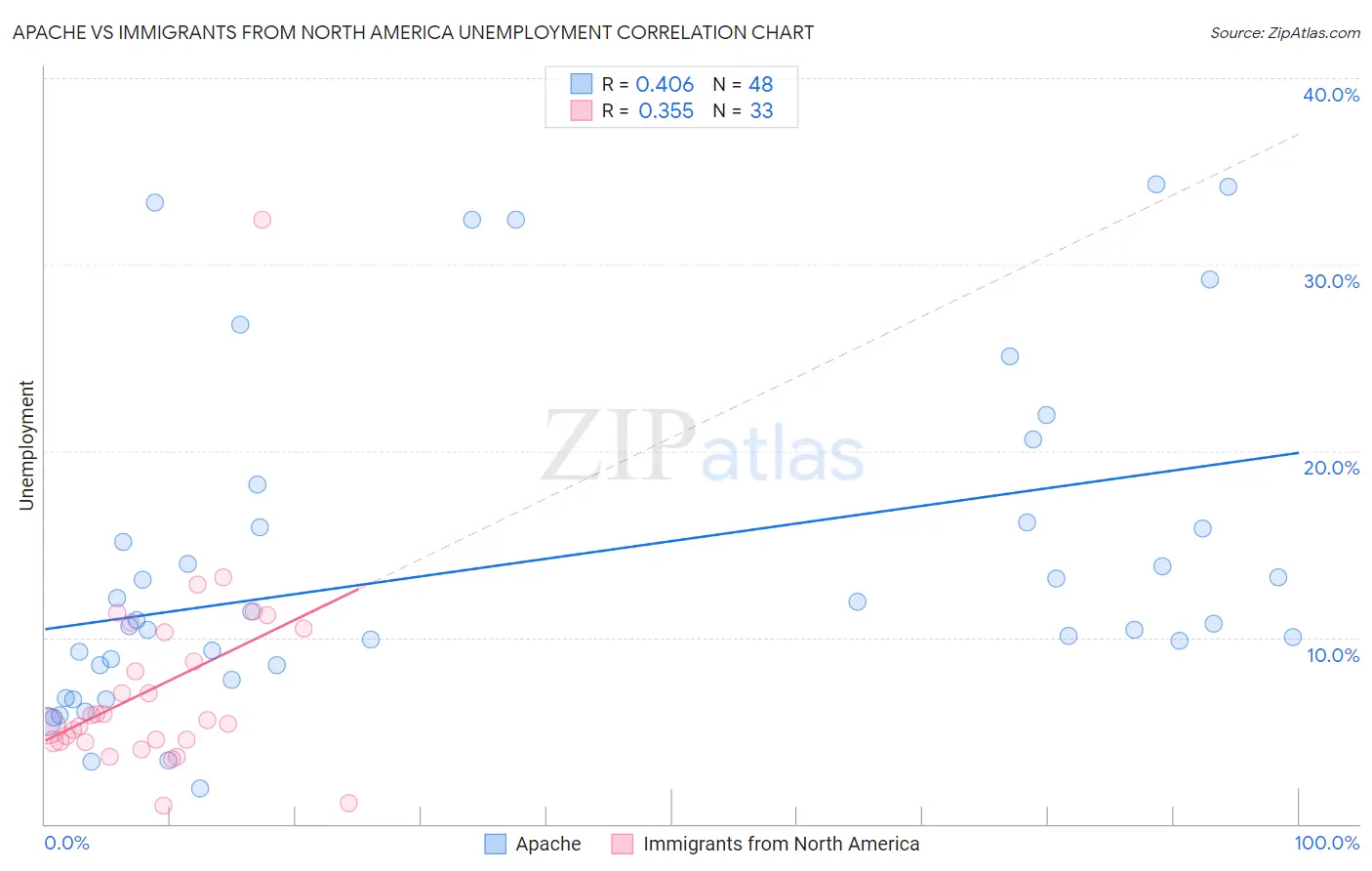 Apache vs Immigrants from North America Unemployment