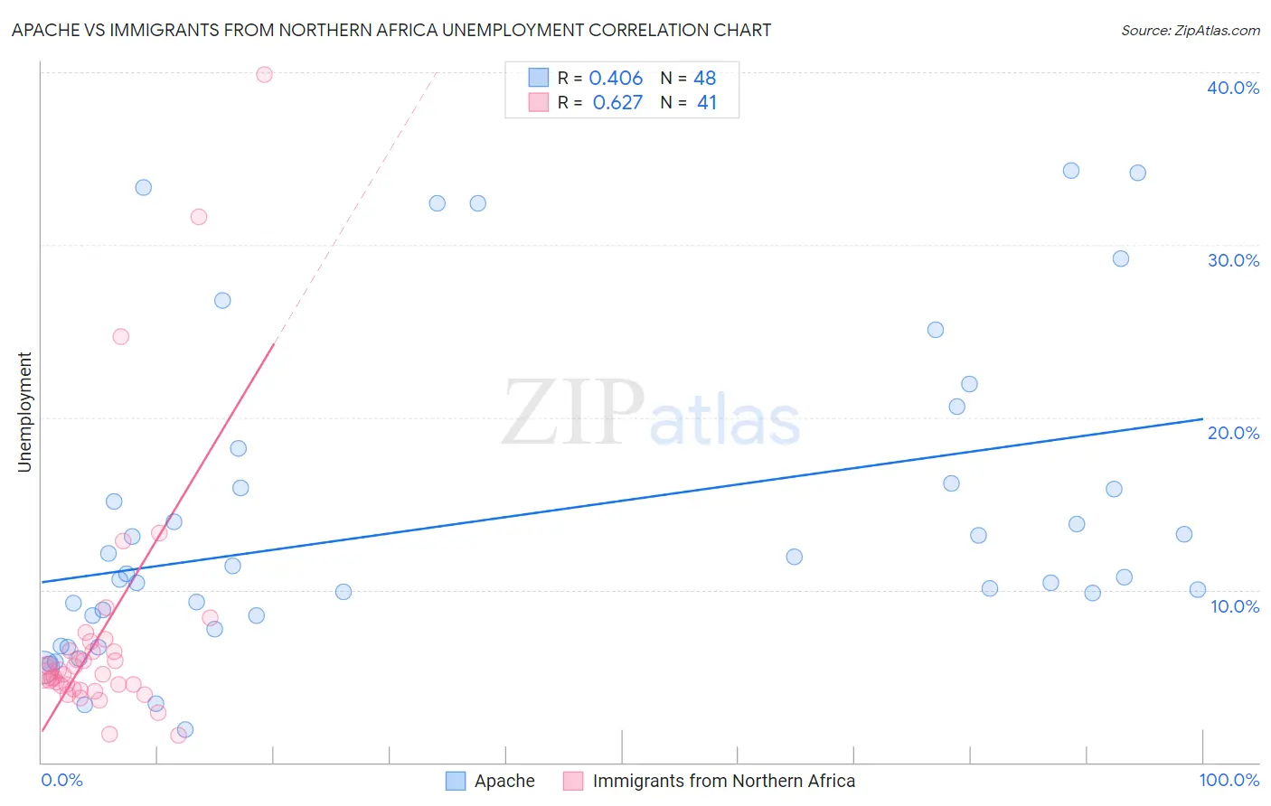 Apache vs Immigrants from Northern Africa Unemployment