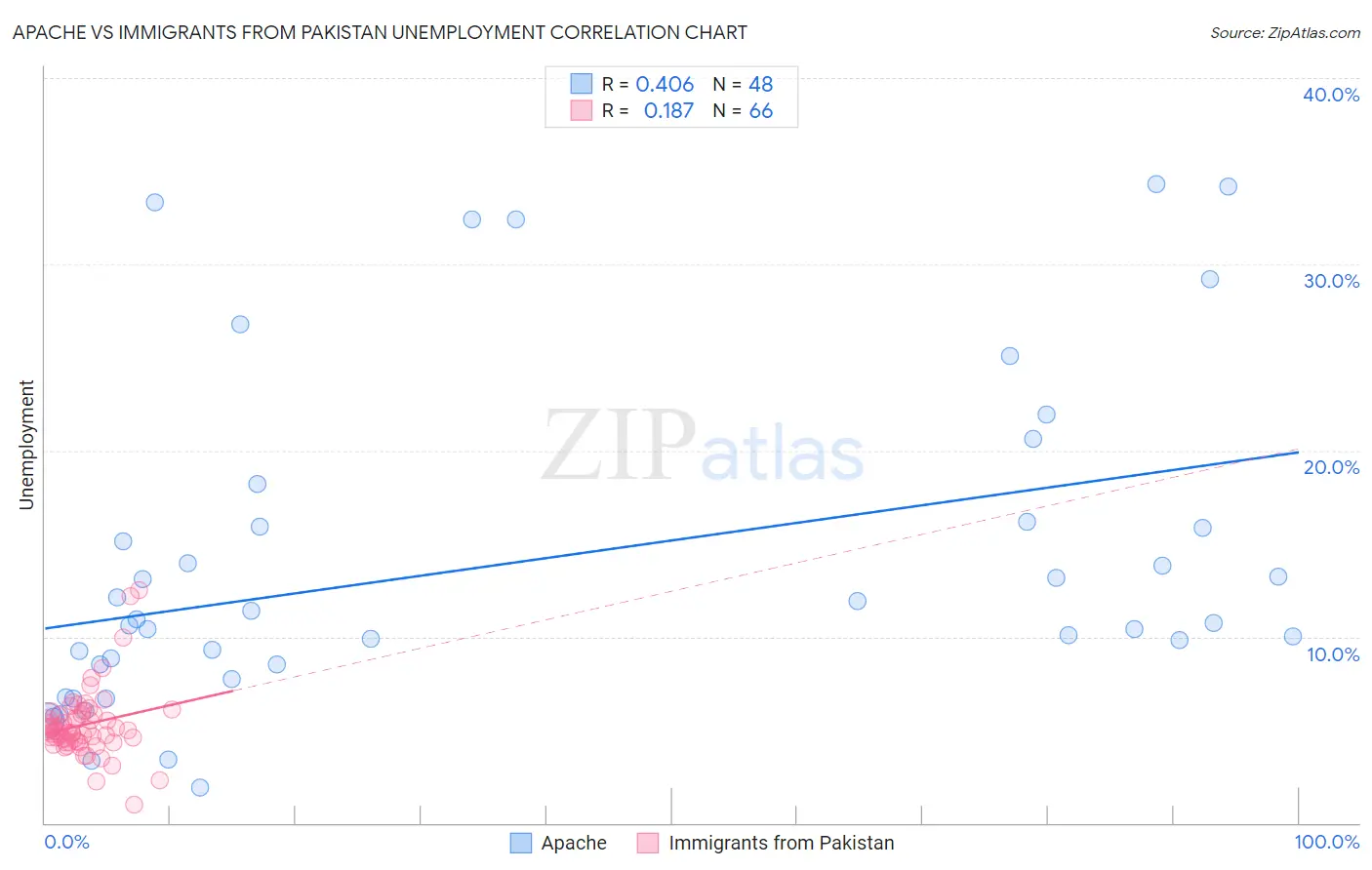 Apache vs Immigrants from Pakistan Unemployment