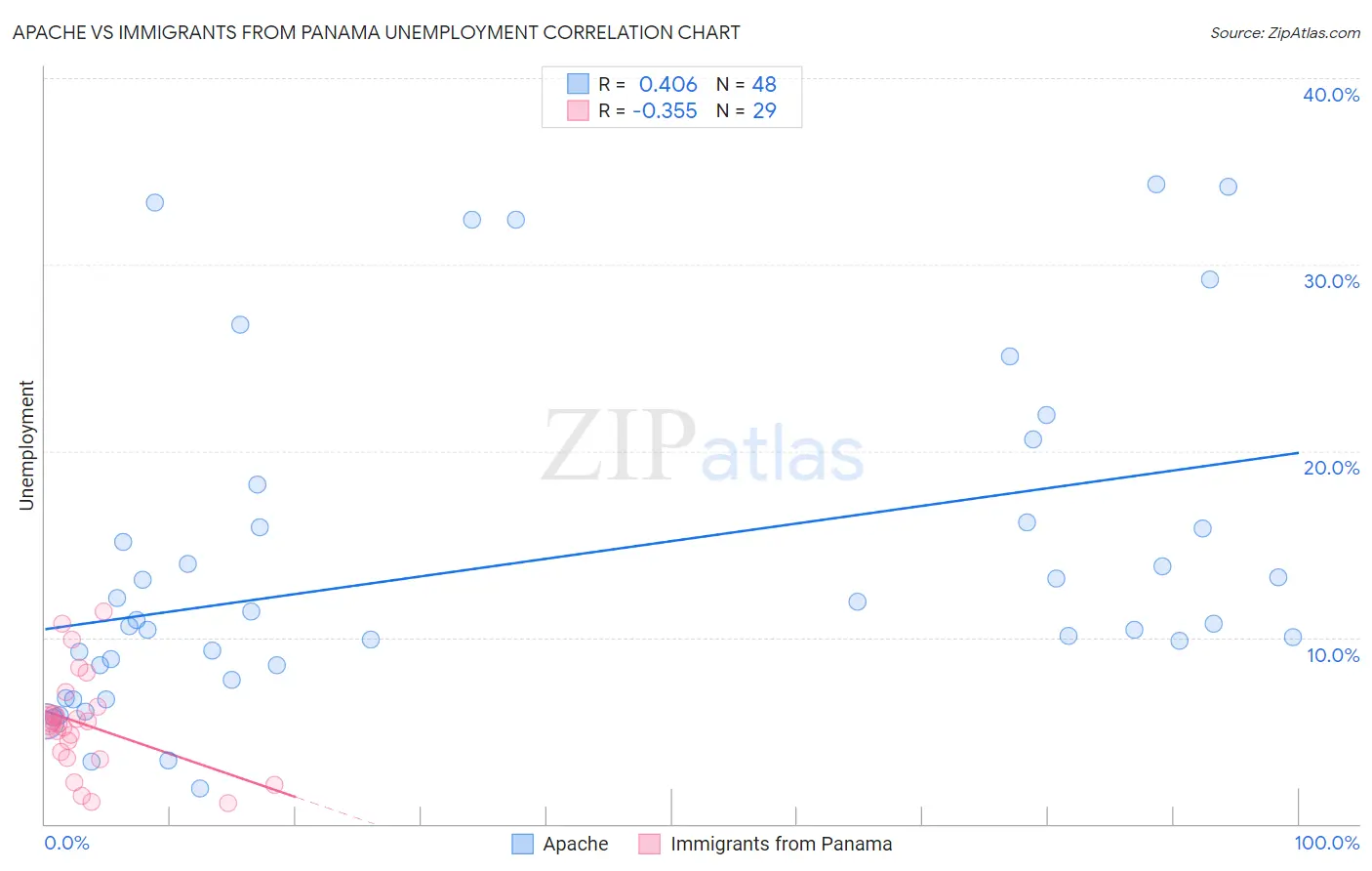 Apache vs Immigrants from Panama Unemployment