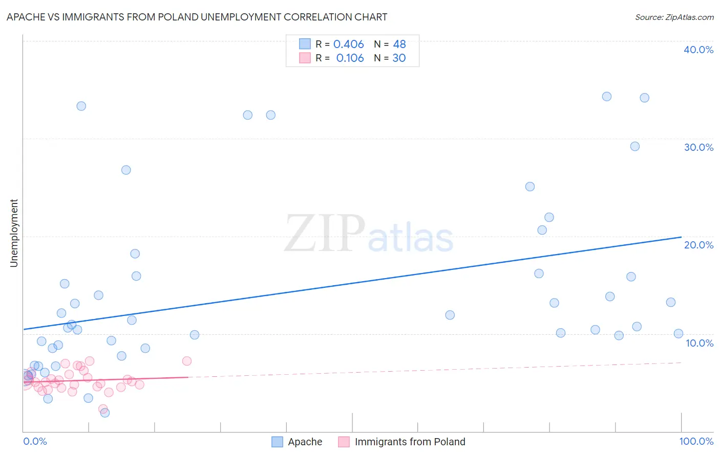 Apache vs Immigrants from Poland Unemployment
