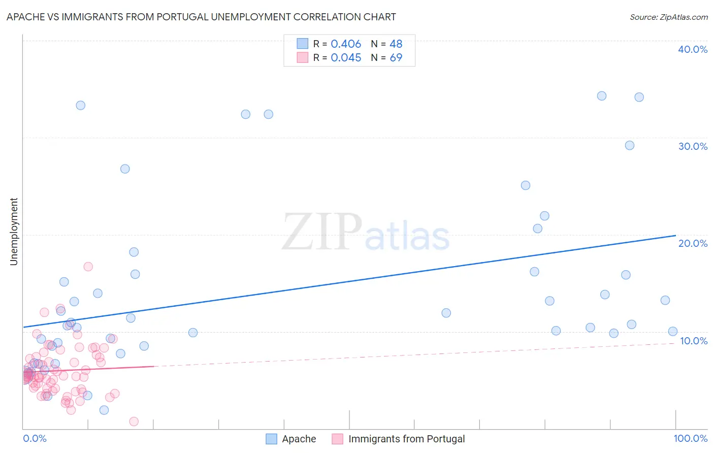 Apache vs Immigrants from Portugal Unemployment
