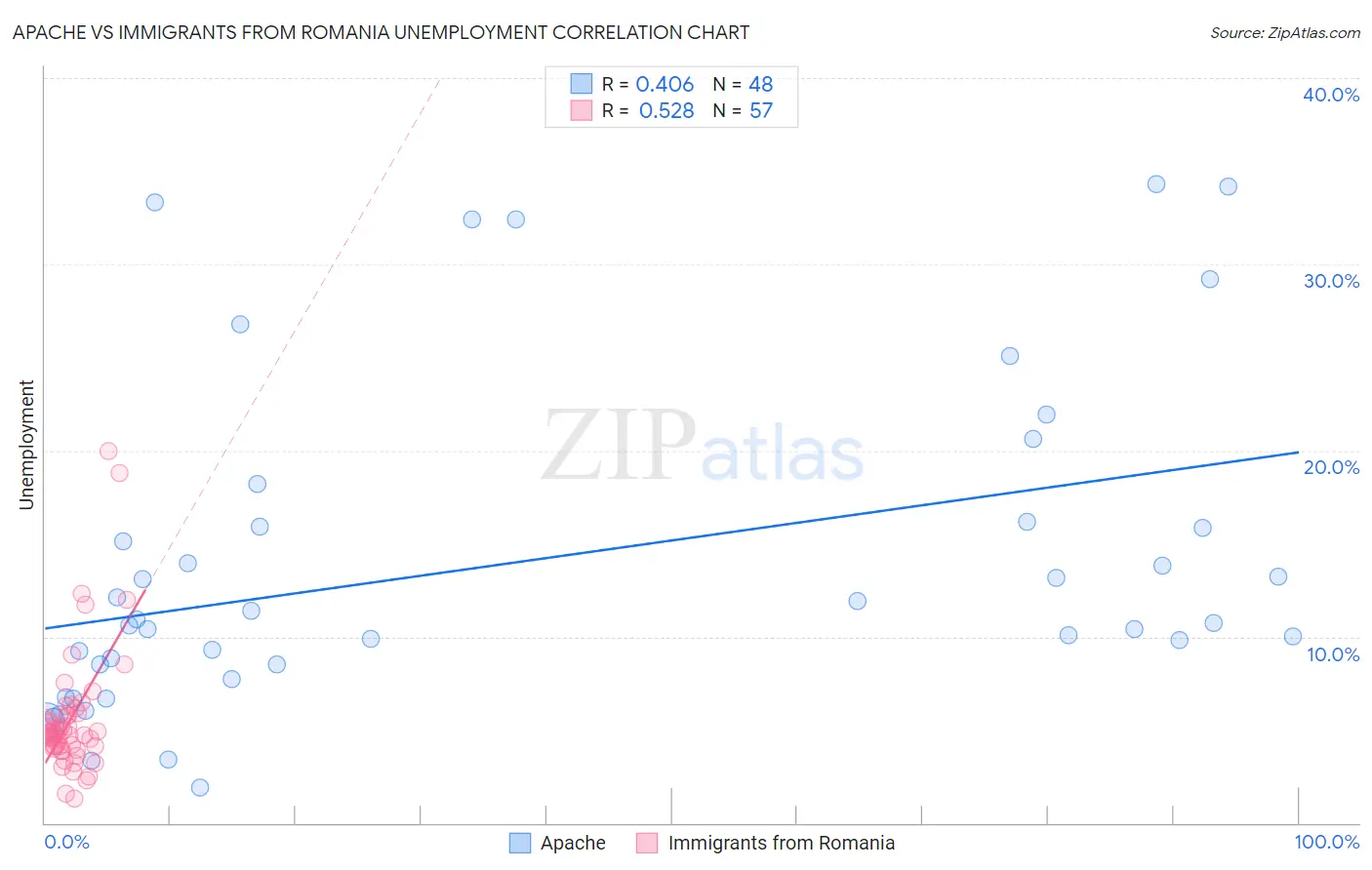 Apache vs Immigrants from Romania Unemployment