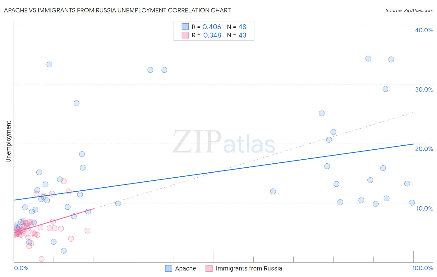 Apache vs Immigrants from Russia Unemployment