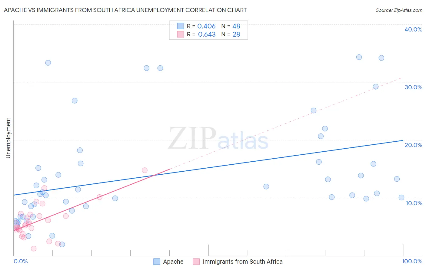 Apache vs Immigrants from South Africa Unemployment