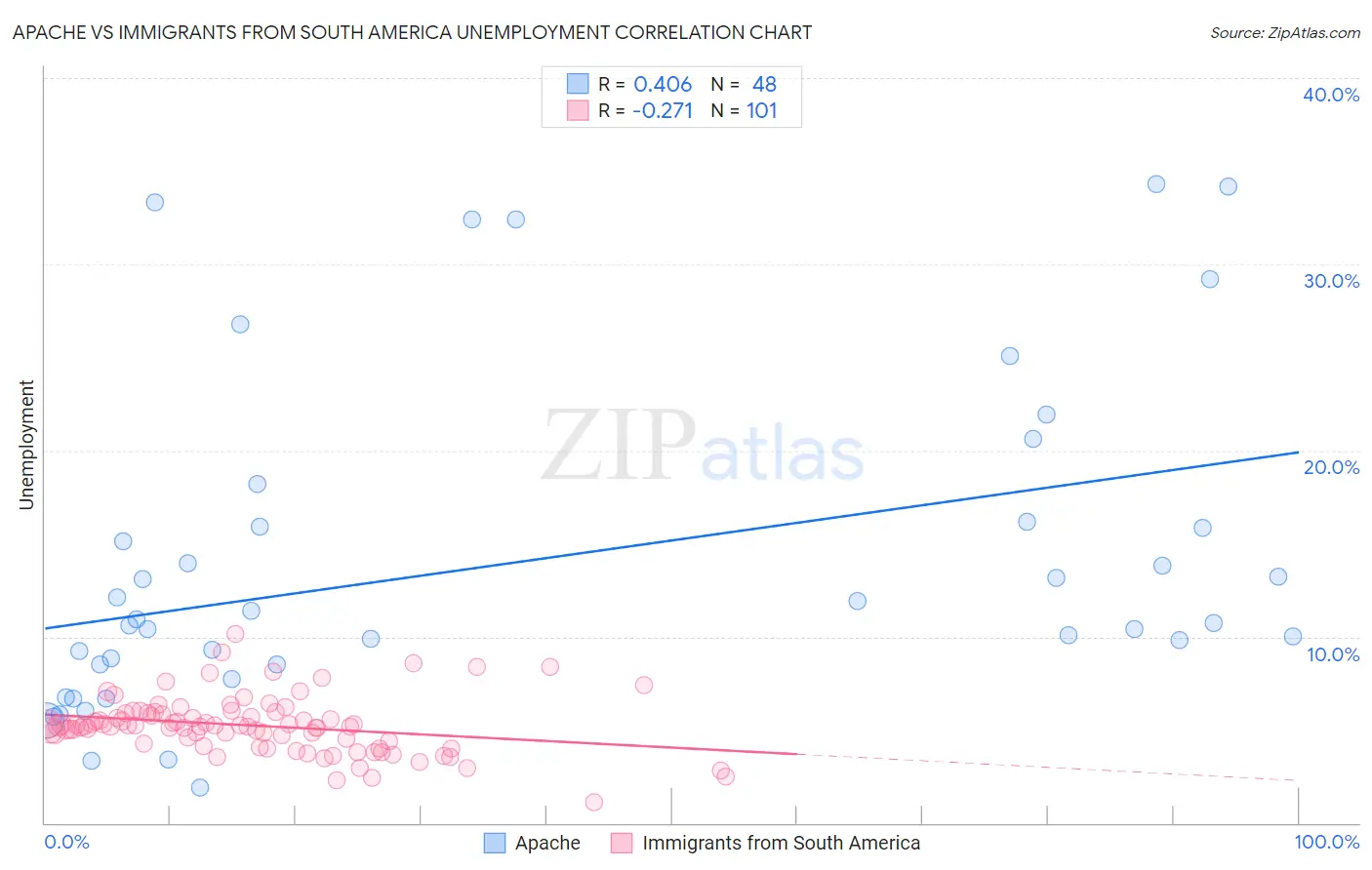 Apache vs Immigrants from South America Unemployment