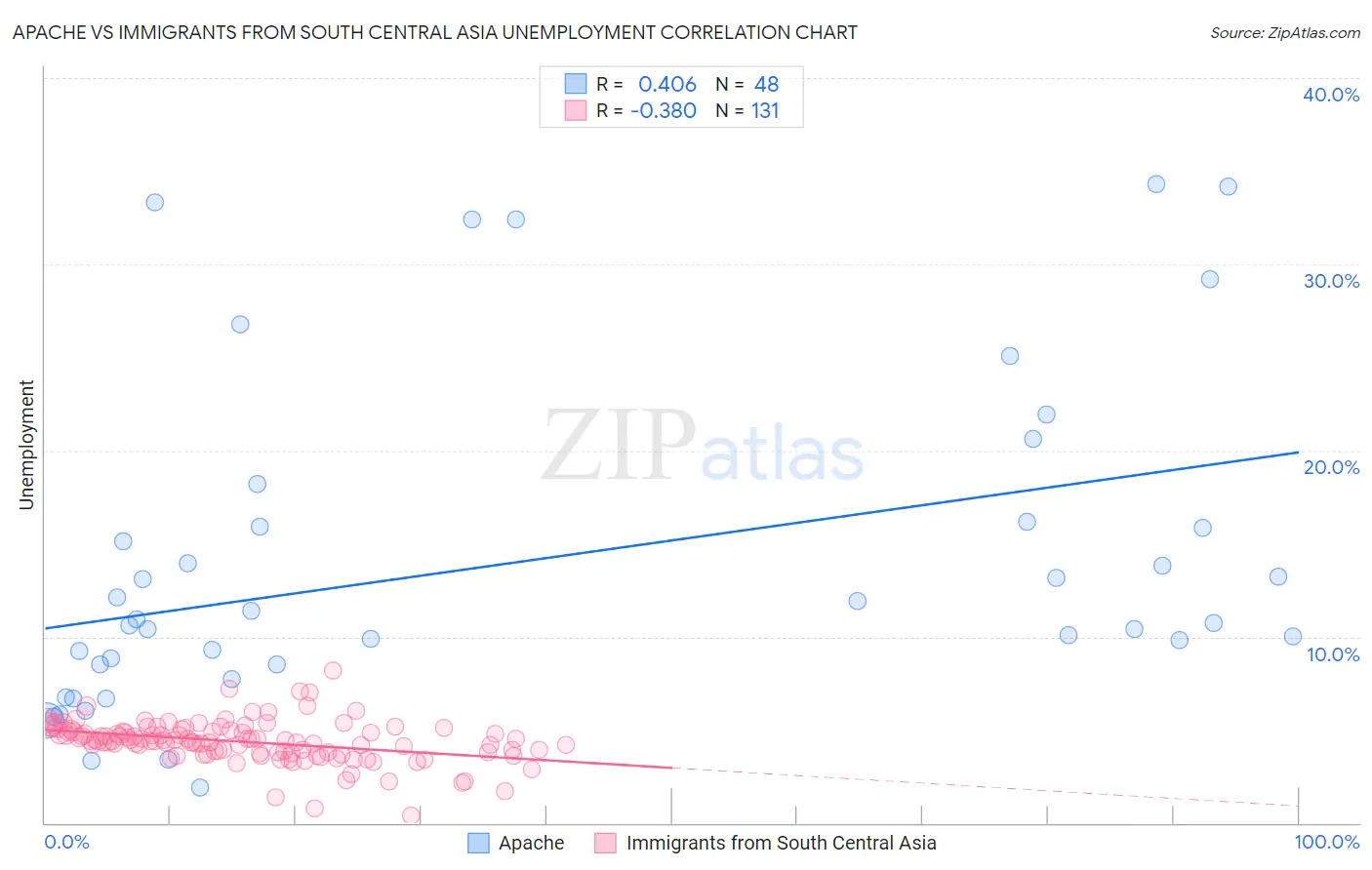 Apache vs Immigrants from South Central Asia Unemployment