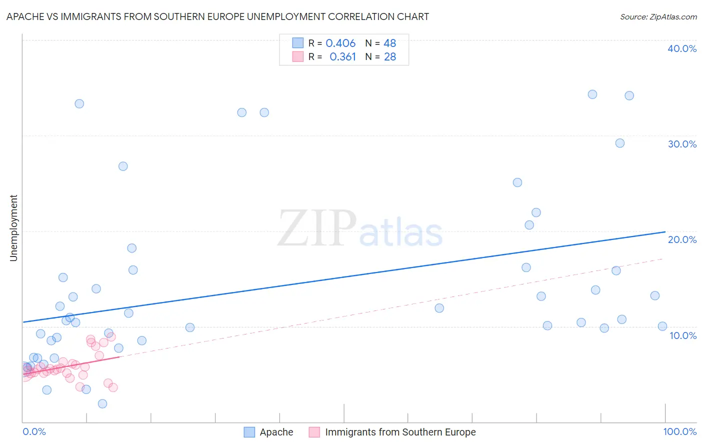 Apache vs Immigrants from Southern Europe Unemployment