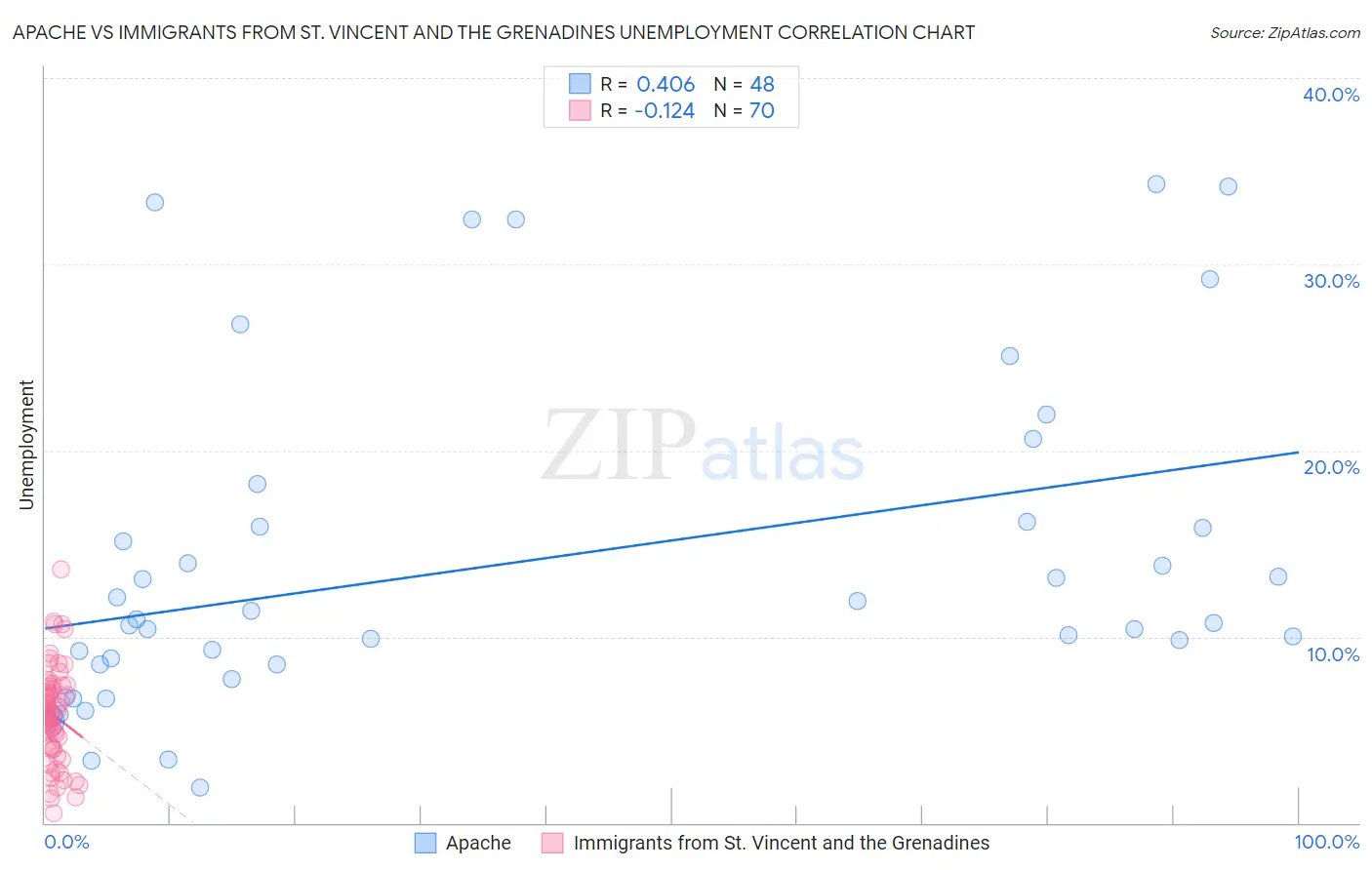 Apache vs Immigrants from St. Vincent and the Grenadines Unemployment
