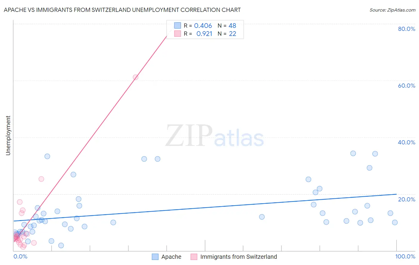Apache vs Immigrants from Switzerland Unemployment