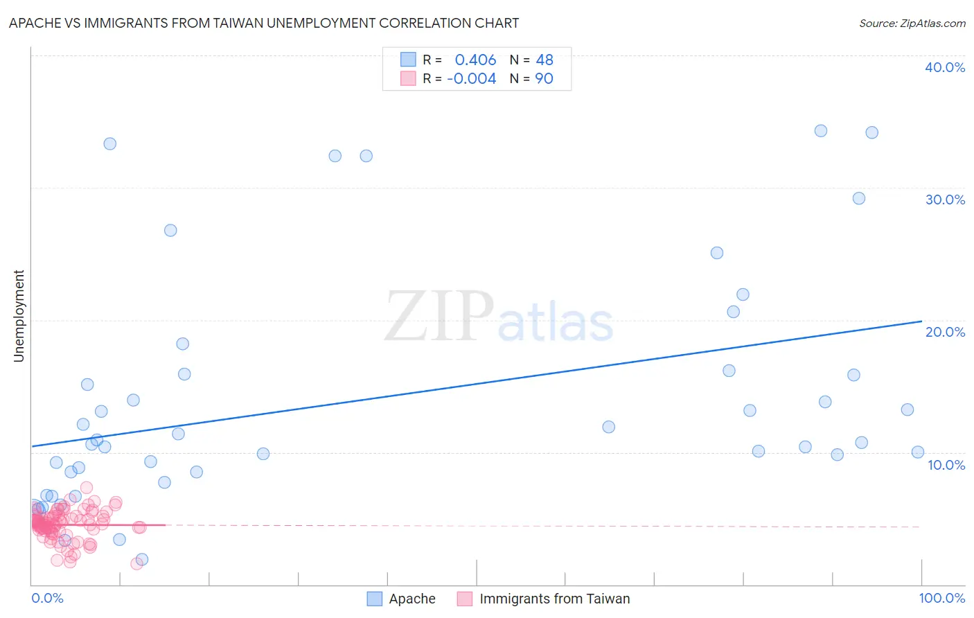 Apache vs Immigrants from Taiwan Unemployment