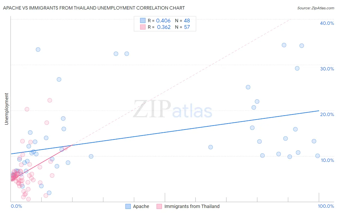 Apache vs Immigrants from Thailand Unemployment