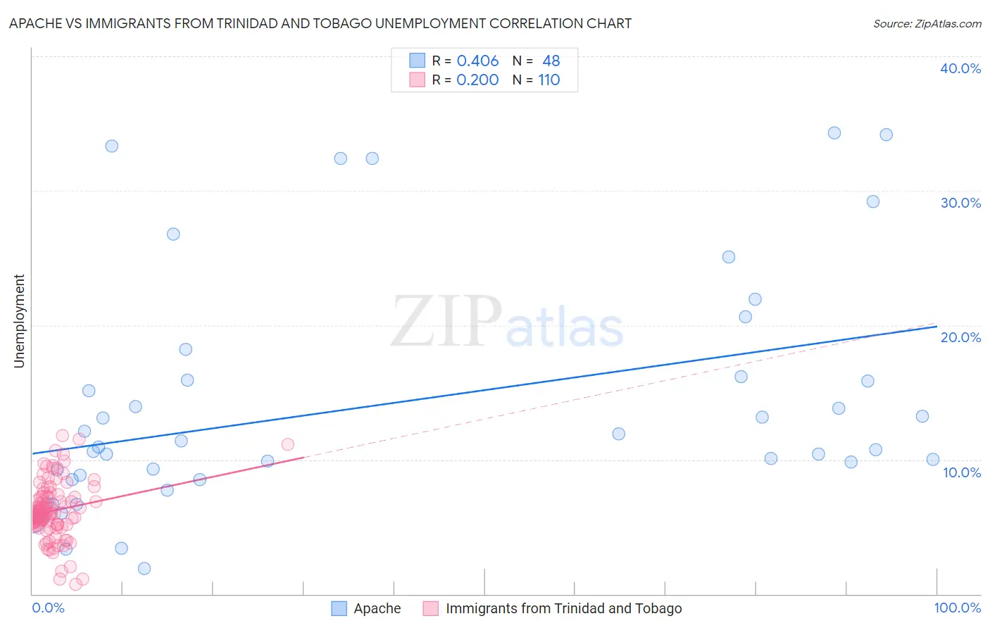 Apache vs Immigrants from Trinidad and Tobago Unemployment