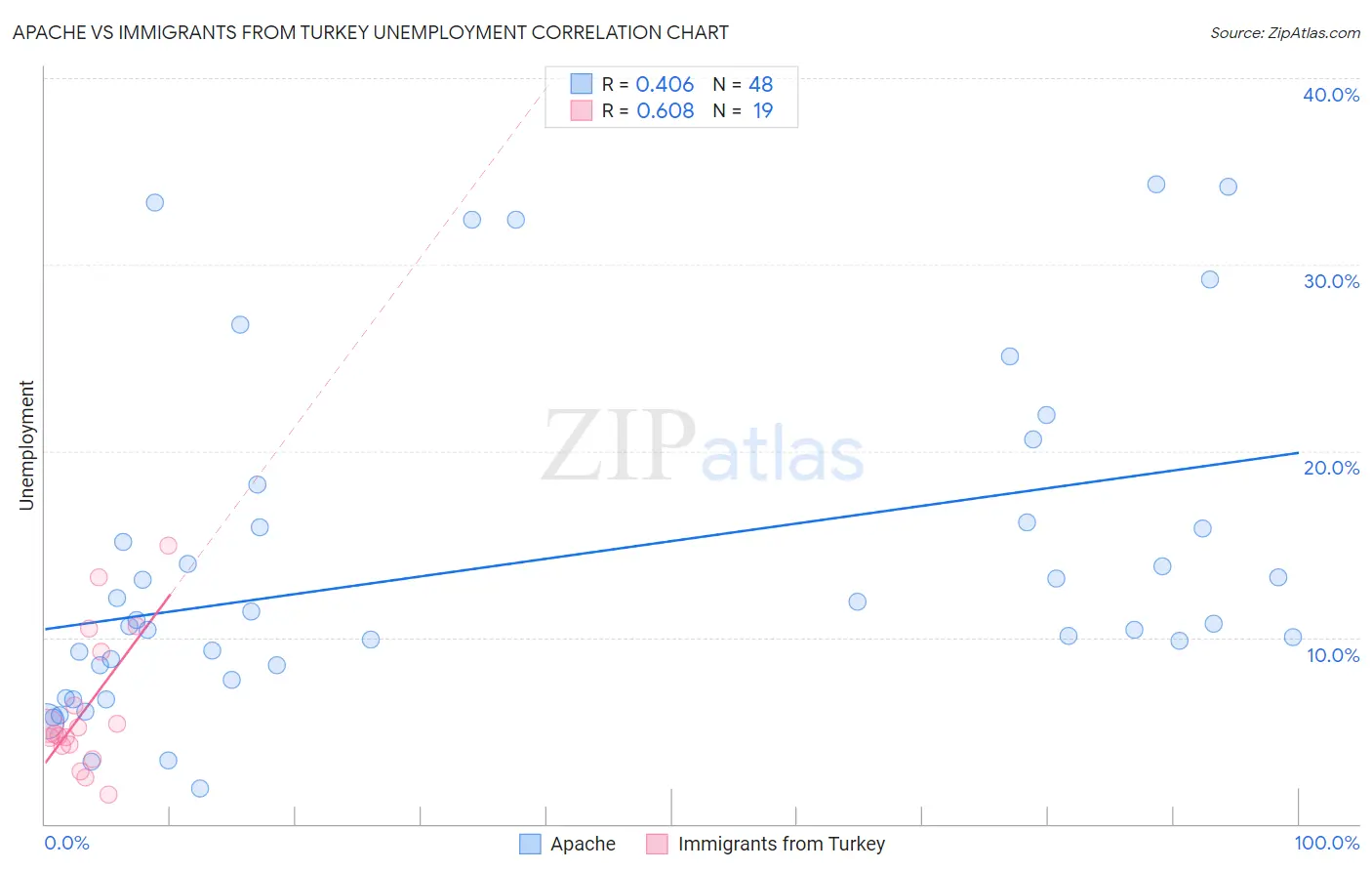 Apache vs Immigrants from Turkey Unemployment