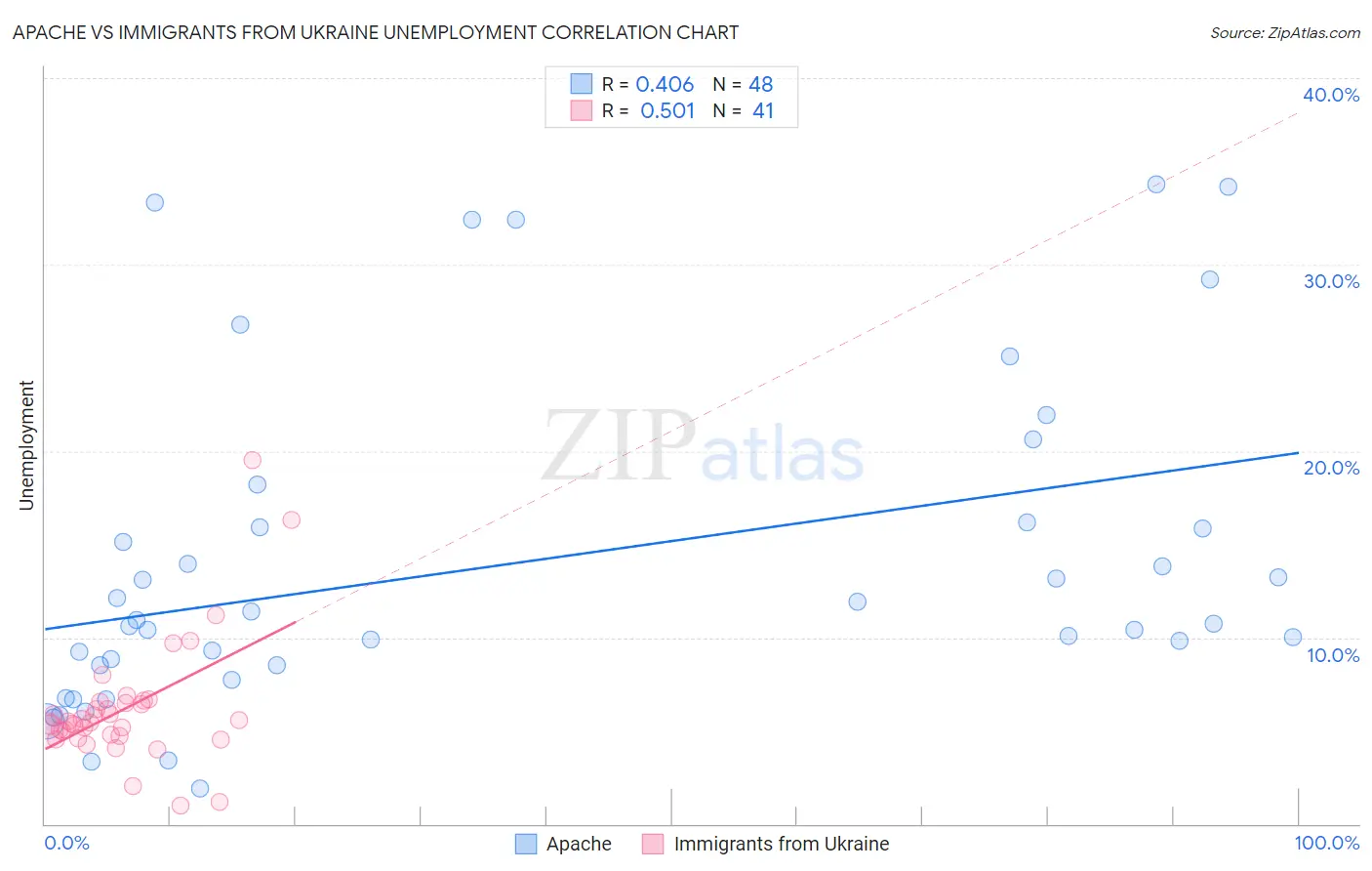 Apache vs Immigrants from Ukraine Unemployment