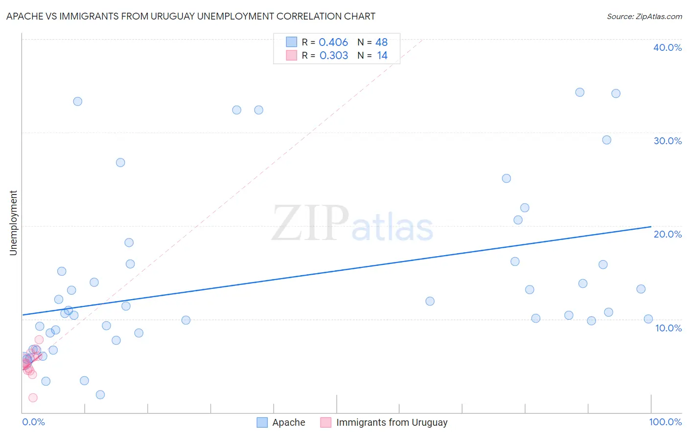 Apache vs Immigrants from Uruguay Unemployment