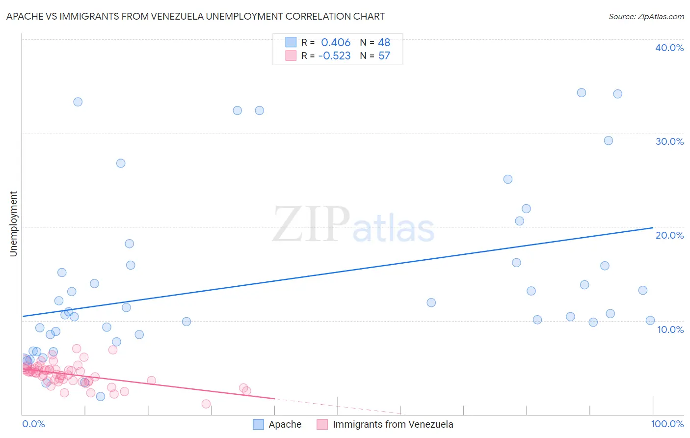 Apache vs Immigrants from Venezuela Unemployment