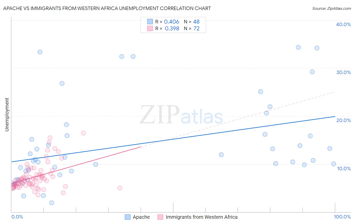 Apache vs Immigrants from Western Africa Unemployment