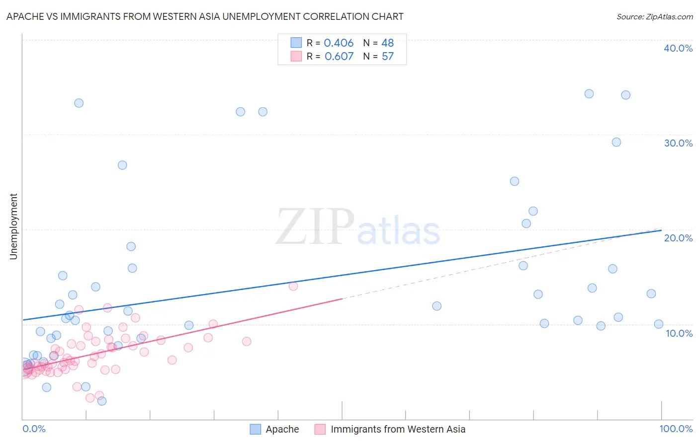 Apache vs Immigrants from Western Asia Unemployment