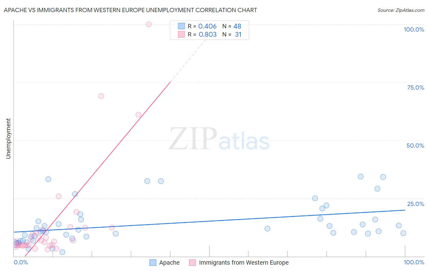 Apache vs Immigrants from Western Europe Unemployment