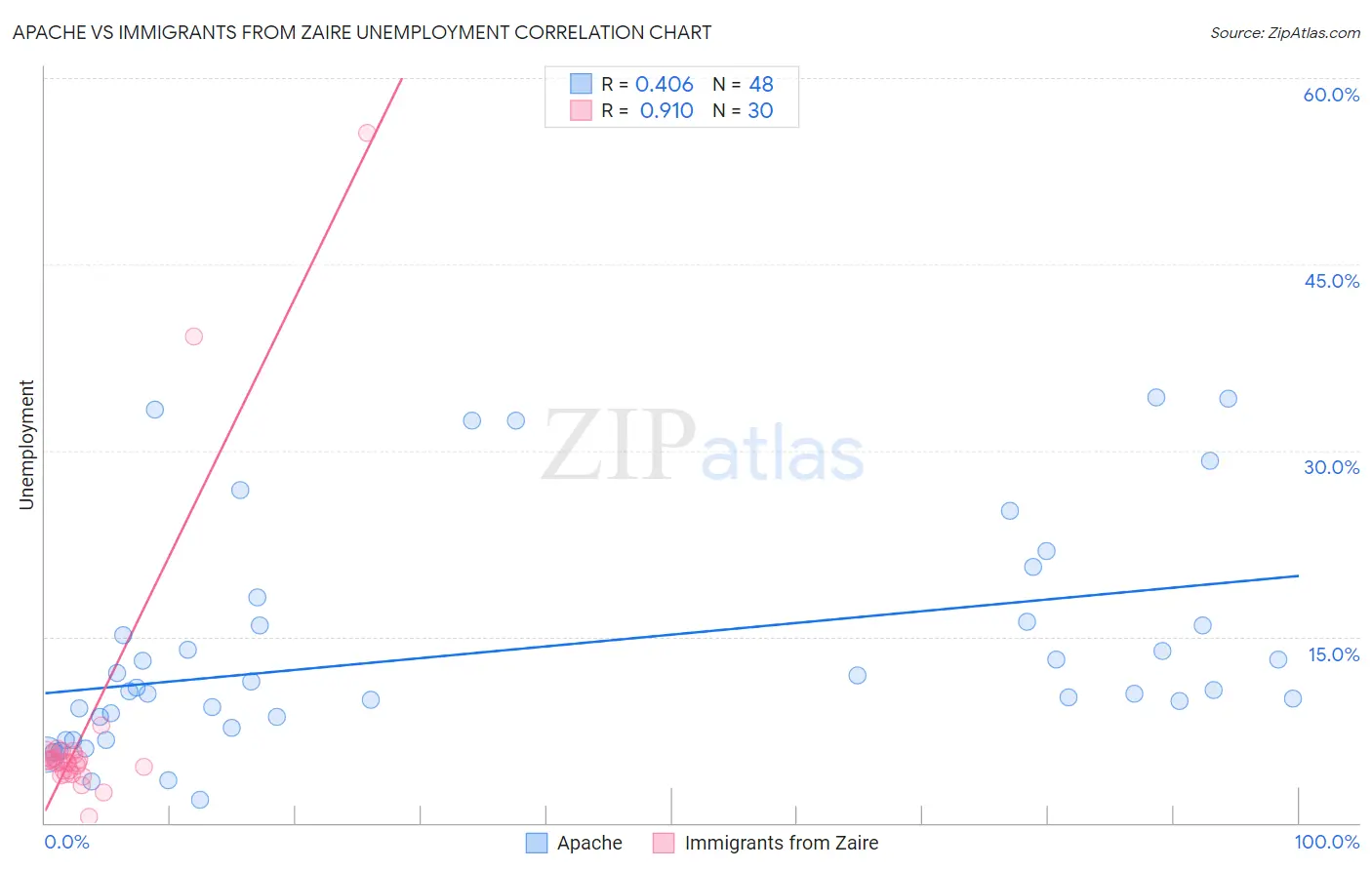 Apache vs Immigrants from Zaire Unemployment