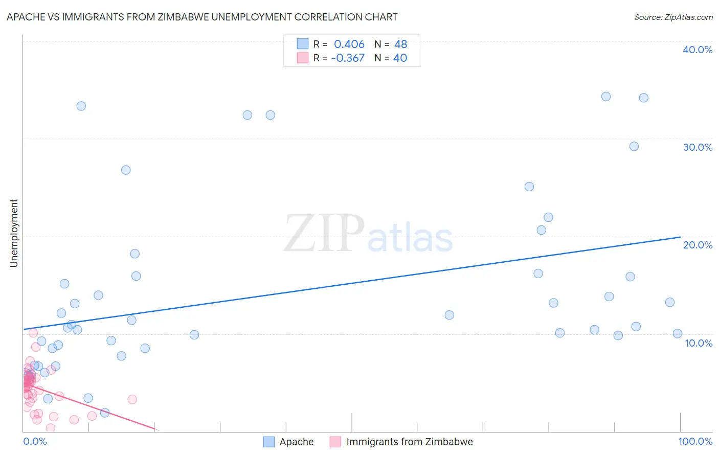 Apache vs Immigrants from Zimbabwe Unemployment