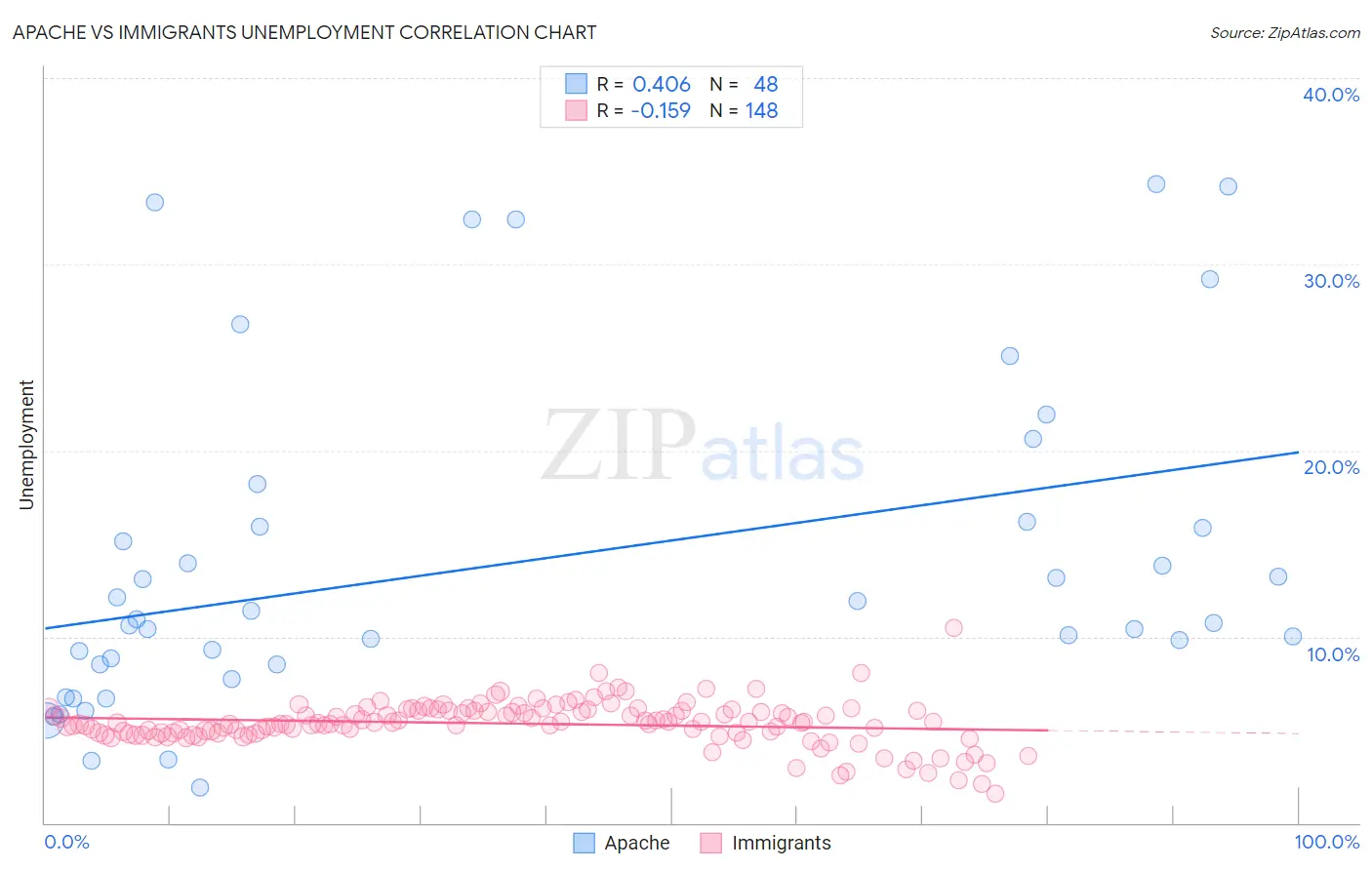 Apache vs Immigrants Unemployment