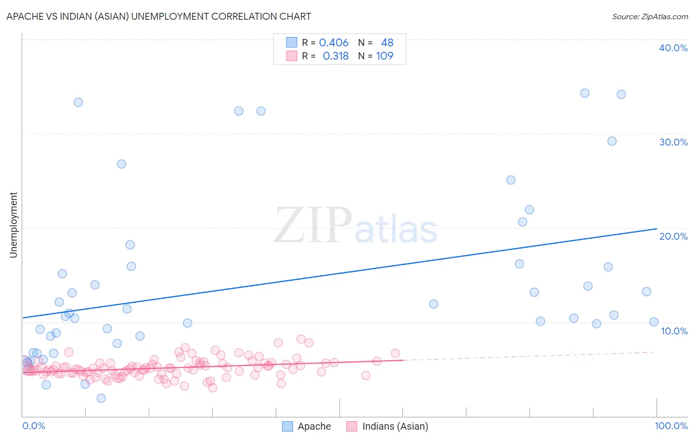 Apache vs Indian (Asian) Unemployment