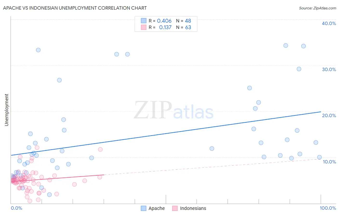 Apache vs Indonesian Unemployment