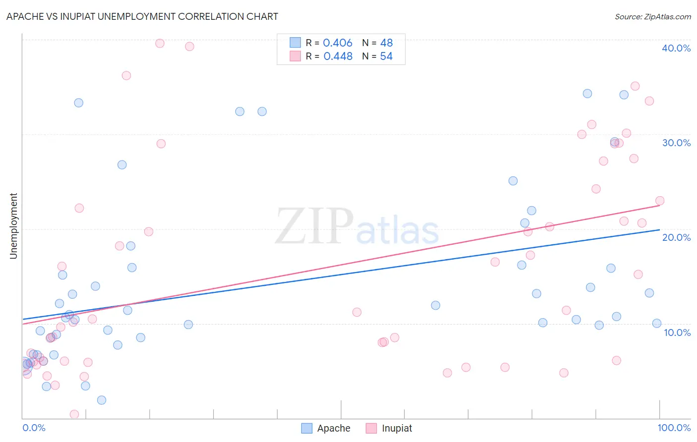 Apache vs Inupiat Unemployment