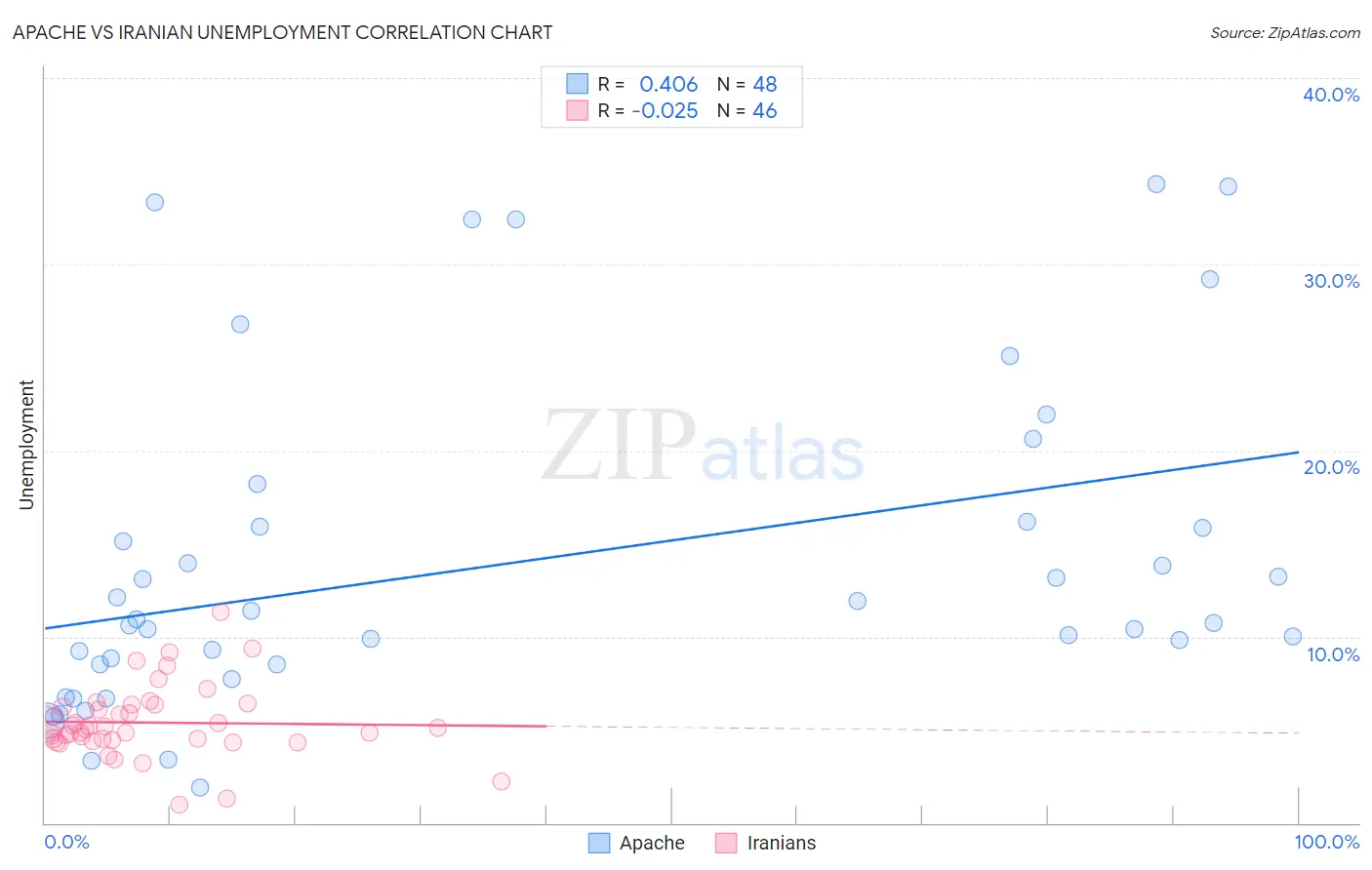 Apache vs Iranian Unemployment