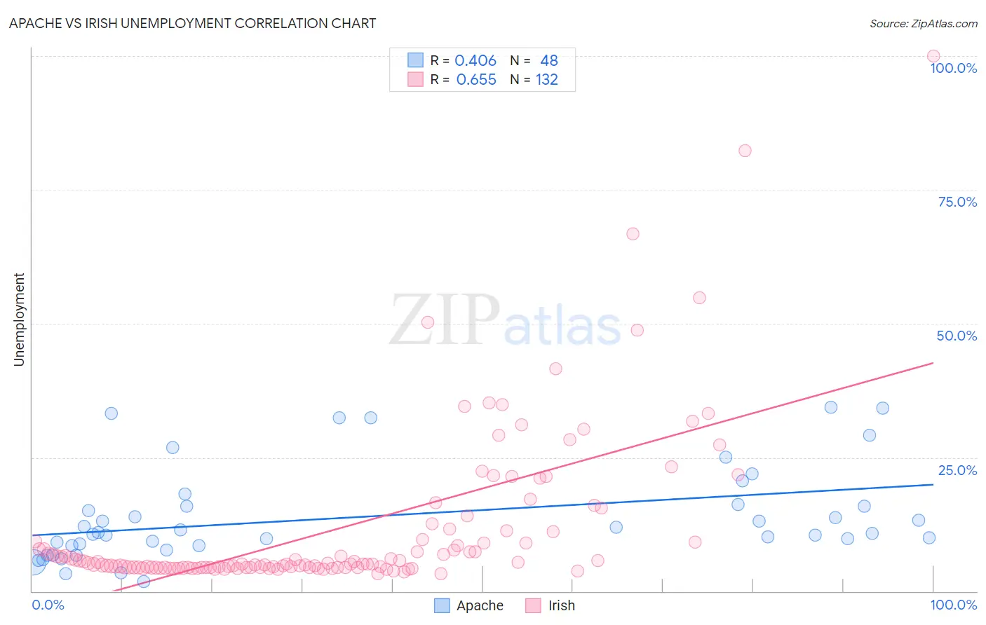 Apache vs Irish Unemployment
