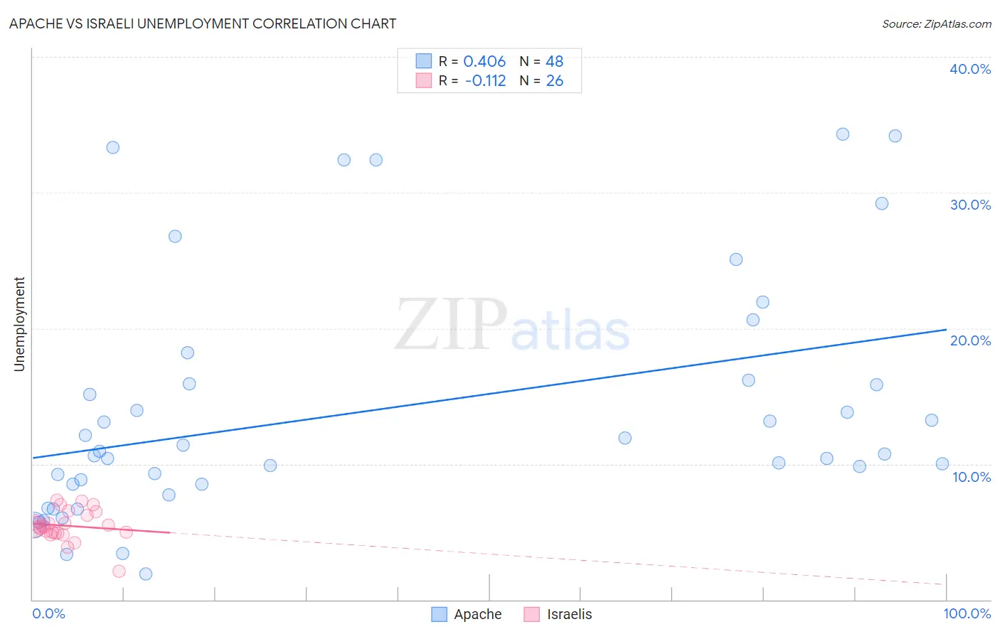 Apache vs Israeli Unemployment