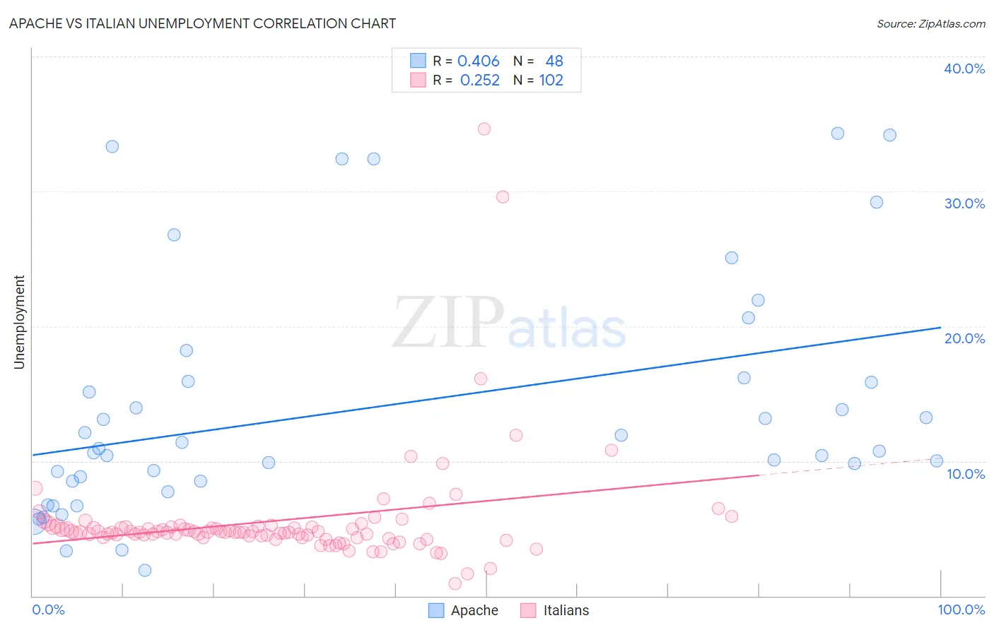 Apache vs Italian Unemployment