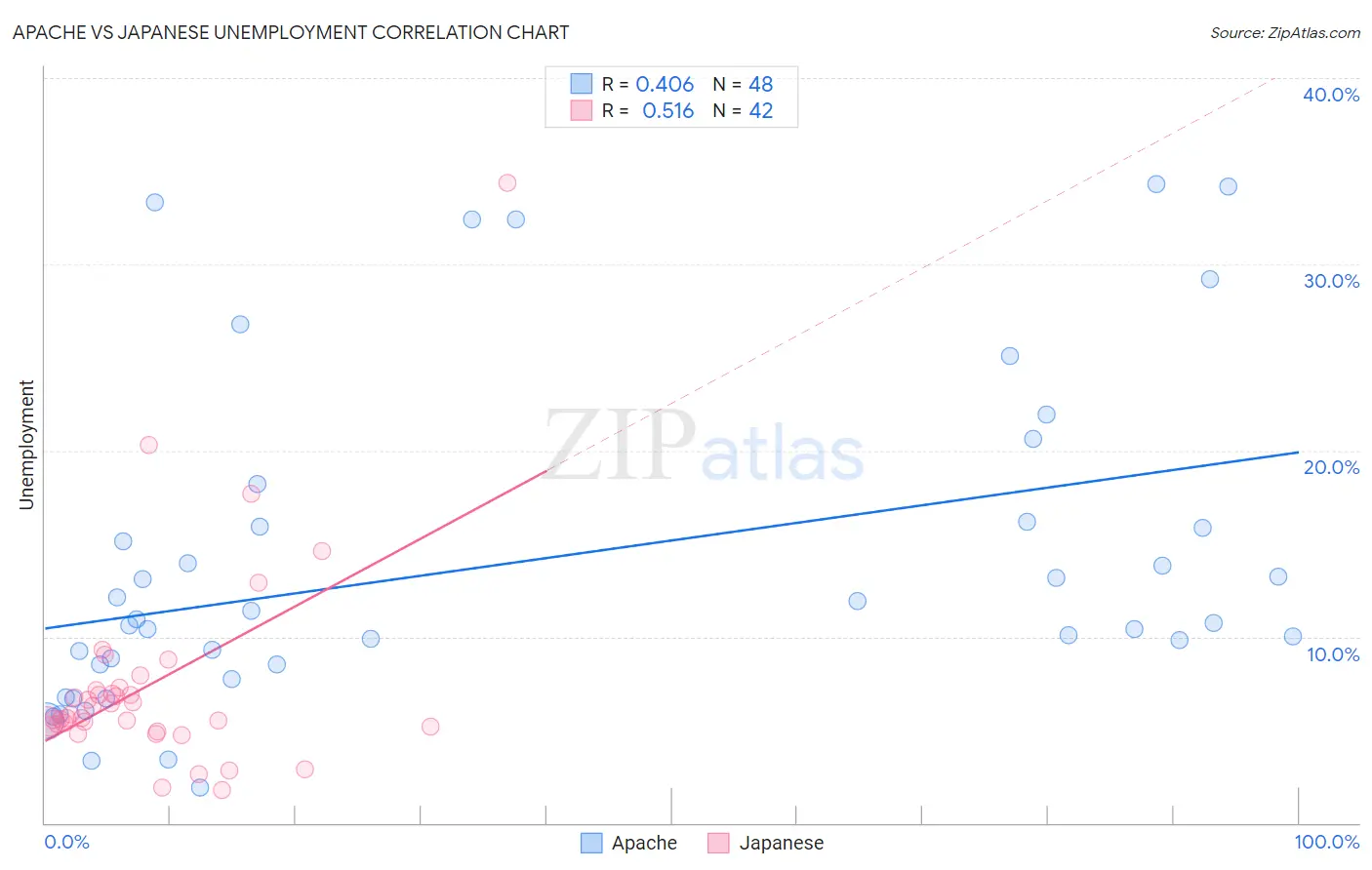 Apache vs Japanese Unemployment