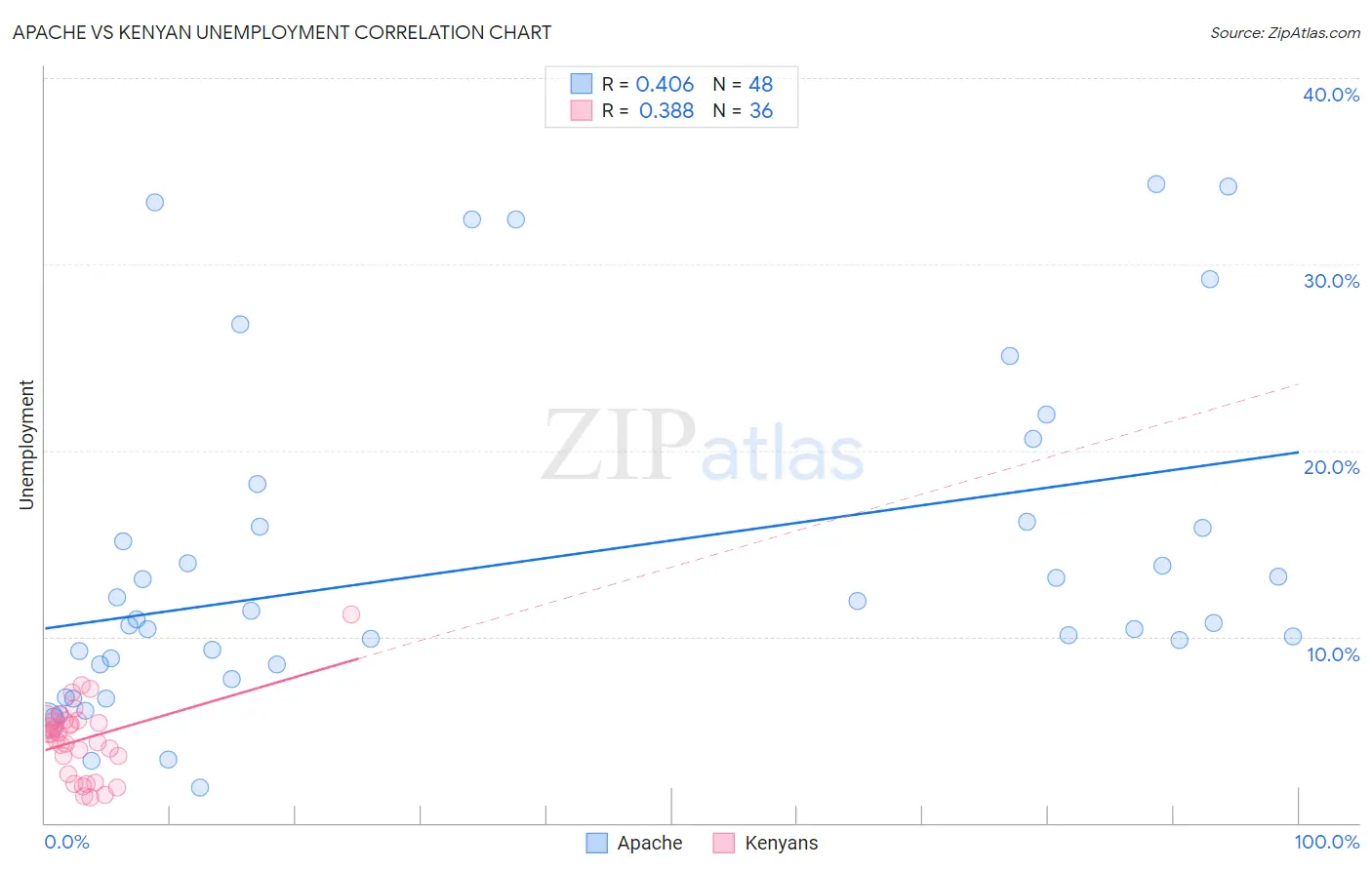 Apache vs Kenyan Unemployment