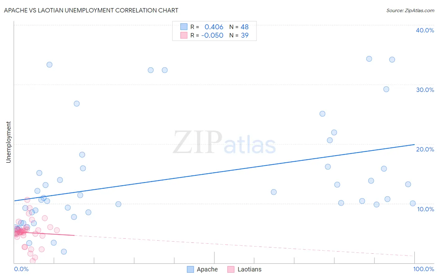 Apache vs Laotian Unemployment