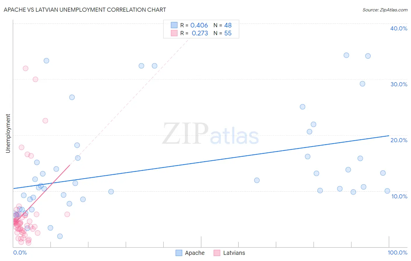 Apache vs Latvian Unemployment