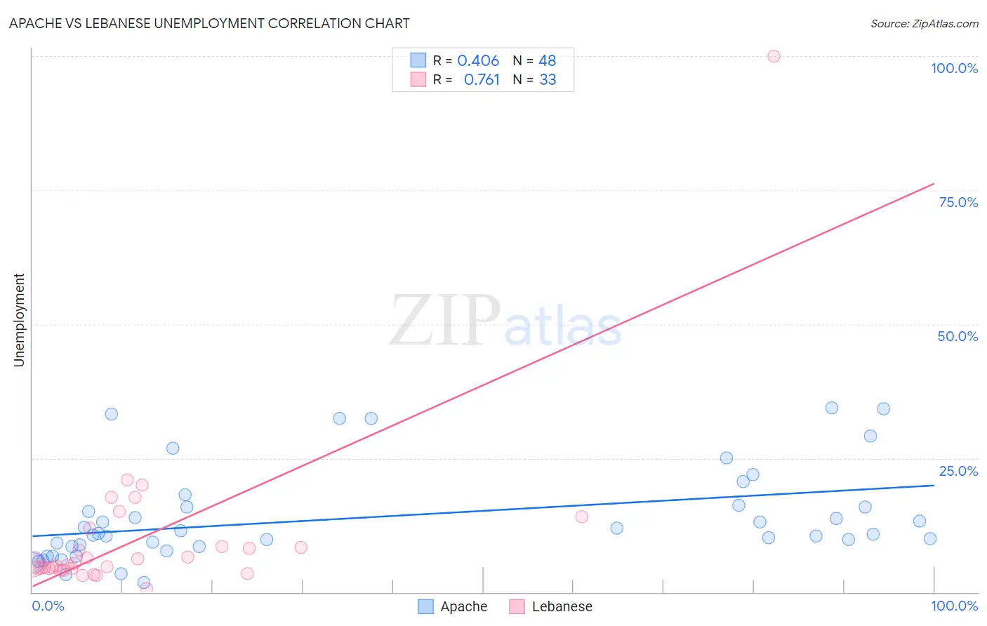 Apache vs Lebanese Unemployment