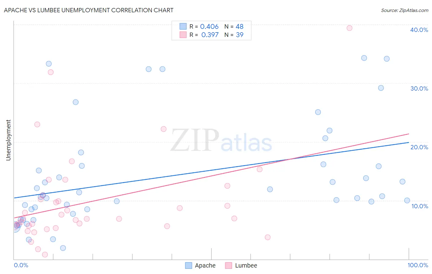 Apache vs Lumbee Unemployment