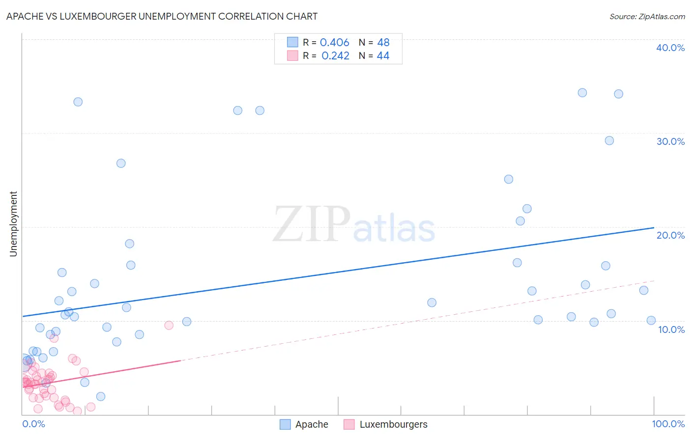 Apache vs Luxembourger Unemployment