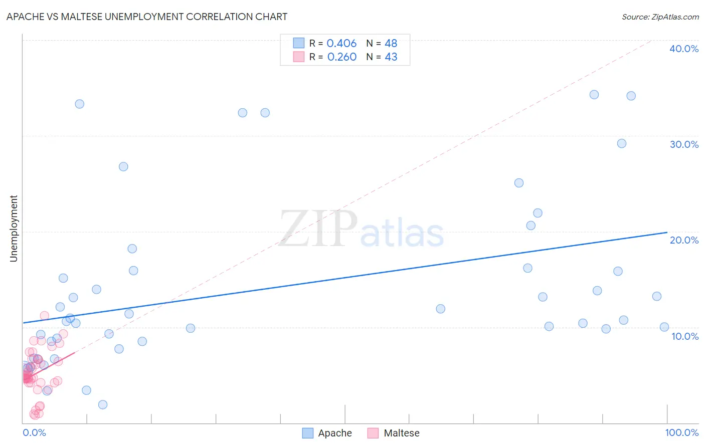Apache vs Maltese Unemployment