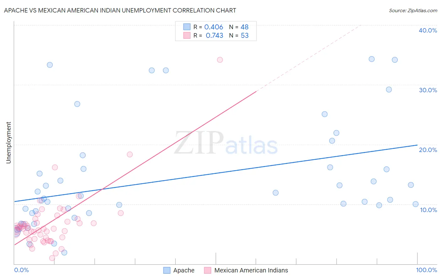 Apache vs Mexican American Indian Unemployment