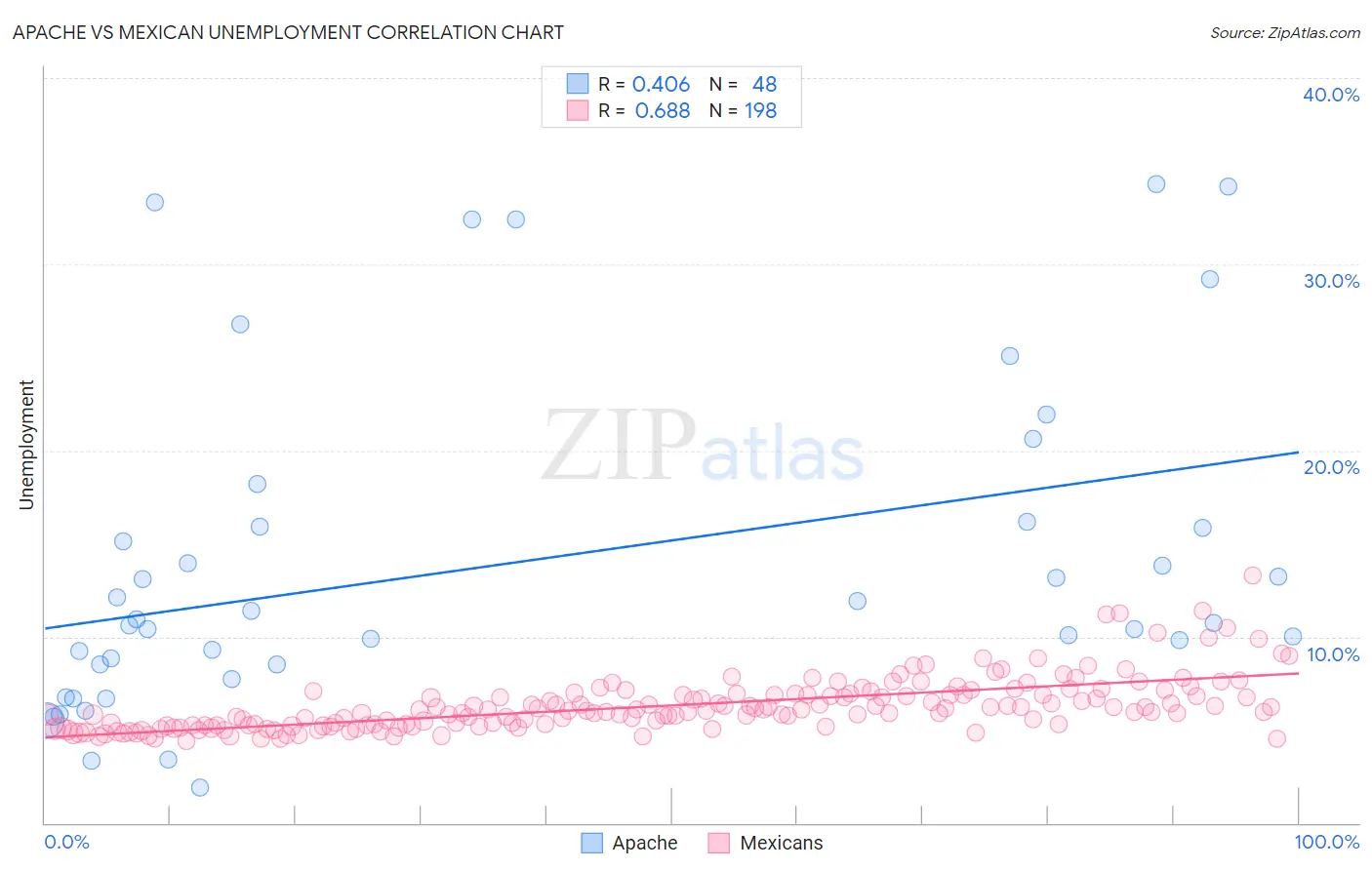 Apache vs Mexican Unemployment