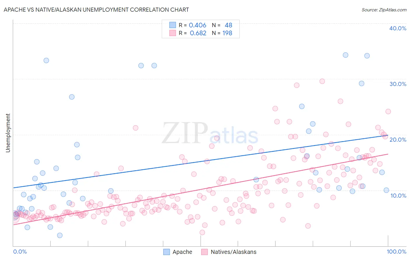 Apache vs Native/Alaskan Unemployment