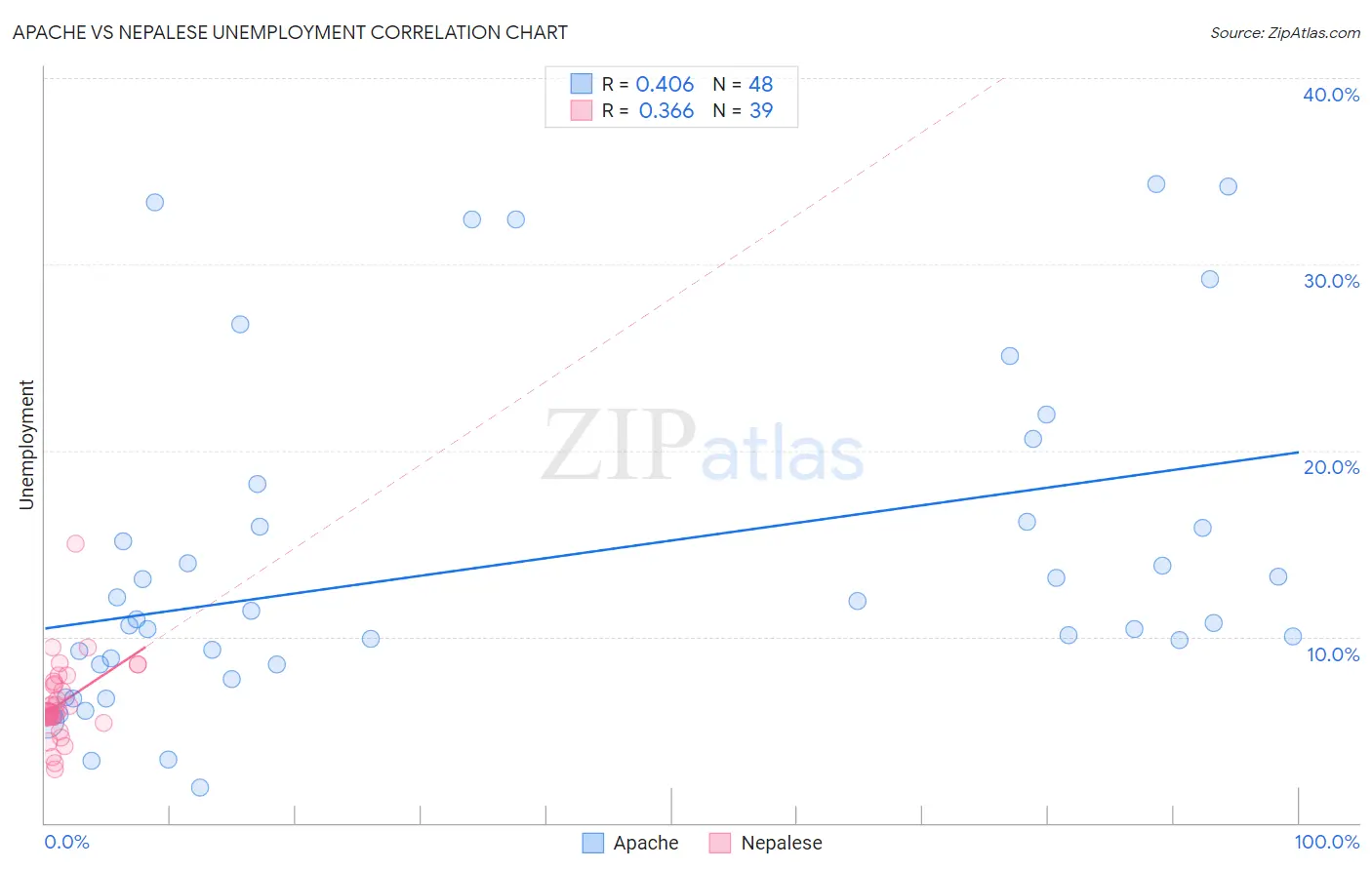 Apache vs Nepalese Unemployment
