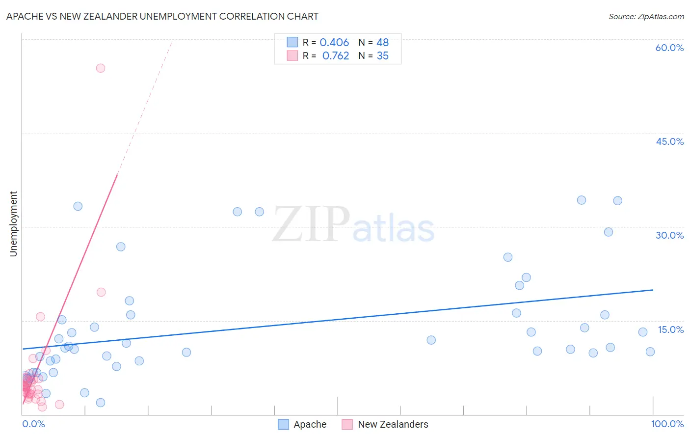 Apache vs New Zealander Unemployment